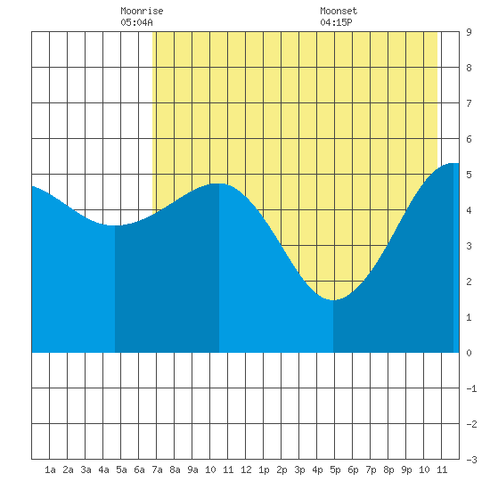 Morzhovoi Bay tide chart for Monday, May 11, 2026