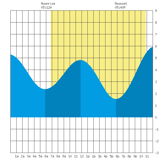 Morzhovoi Bay tide chart for Tuesday, May 12, 2026