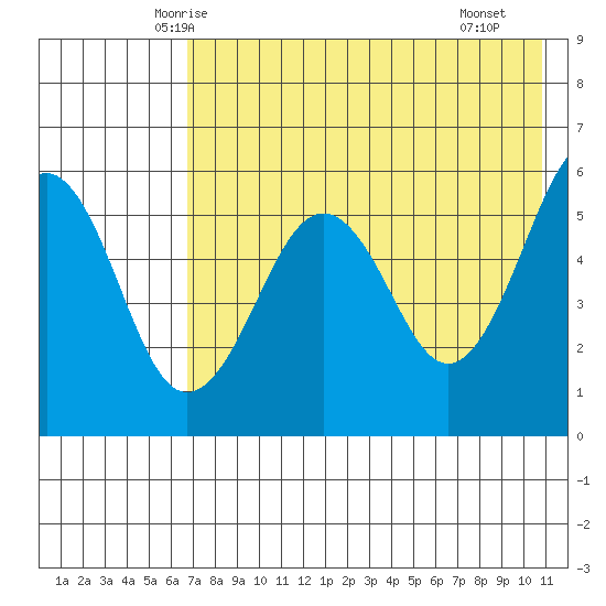 Morzhovoi Bay tide chart for Wednesday, May 13, 2026