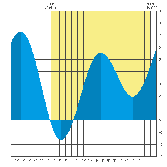 Morzhovoi Bay tide chart for Friday, May 15, 2026