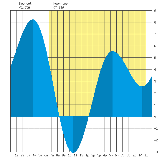 Morzhovoi Bay tide chart for Monday, May 18, 2026