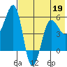 Morzhovoi Bay tide chart for Tuesday, May 19, 2026