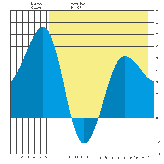 Morzhovoi Bay tide chart for Wednesday, May 20, 2026
