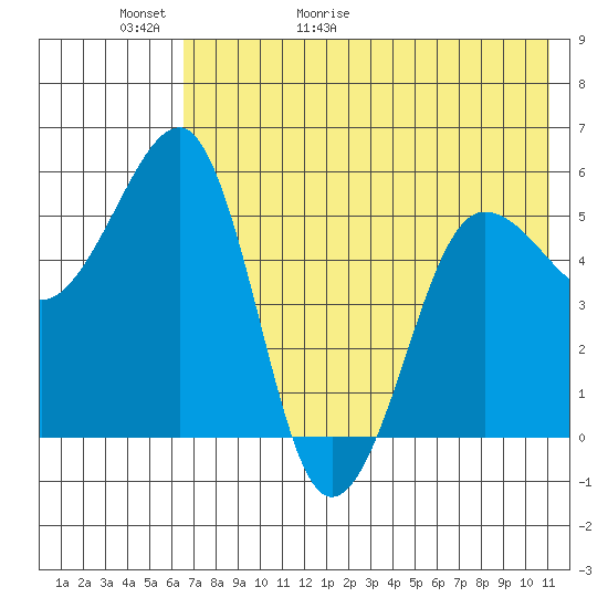 Morzhovoi Bay tide chart for Thursday, May 21, 2026
