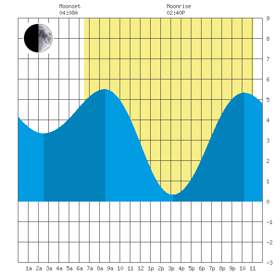 Morzhovoi Bay tide chart for Saturday, May 23, 2026