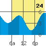 Morzhovoi Bay tide chart for Sunday, May 24, 2026