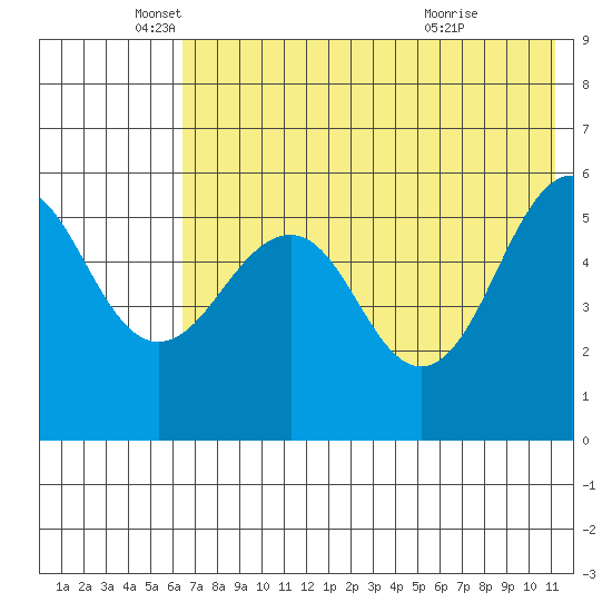 Morzhovoi Bay tide chart for Monday, May 25, 2026