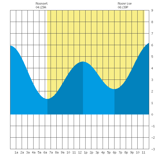 Morzhovoi Bay tide chart for Tuesday, May 26, 2026