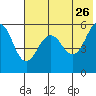 Morzhovoi Bay tide chart for Tuesday, May 26, 2026