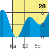 Morzhovoi Bay tide chart for Thursday, May 28, 2026
