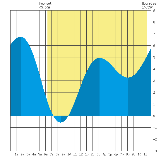 Morzhovoi Bay tide chart for Friday, May 29, 2026
