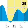 Morzhovoi Bay tide chart for Friday, May 29, 2026