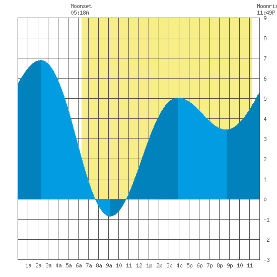Morzhovoi Bay tide chart for Saturday, May 30, 2026