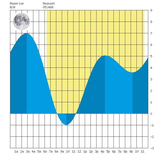 Morzhovoi Bay tide chart for Sunday, May 31, 2026