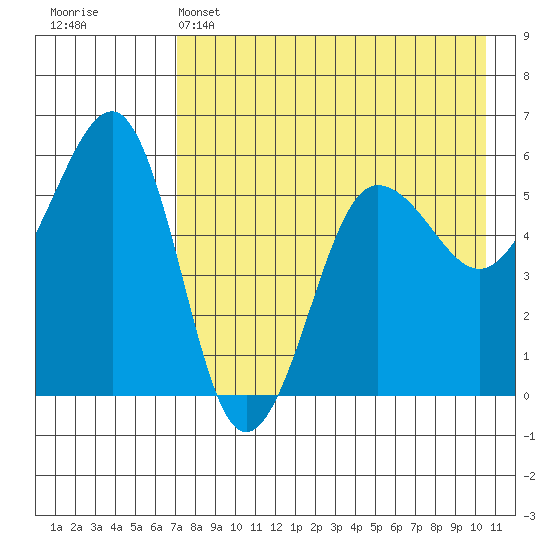 Morzhovoi Bay tide chart for Sunday, May 3, 2026