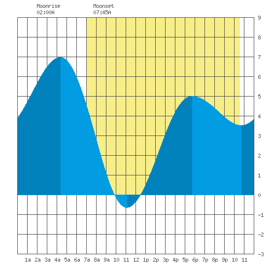 Morzhovoi Bay tide chart for Monday, May 4, 2026
