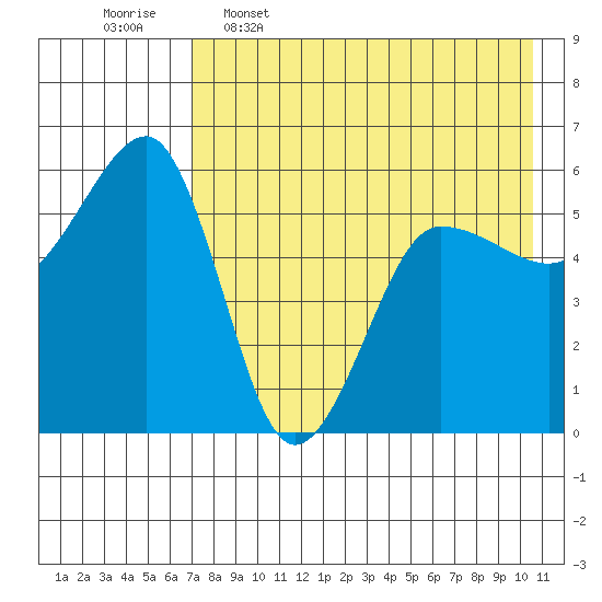 Morzhovoi Bay tide chart for Tuesday, May 5, 2026