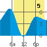 Morzhovoi Bay tide chart for Tuesday, May 5, 2026