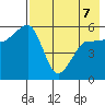 Morzhovoi Bay tide chart for Thursday, May 7, 2026