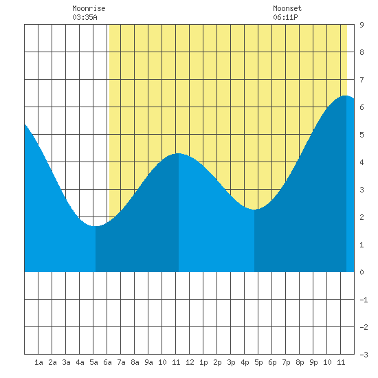 Morzhovoi Bay tide chart for Wednesday, June 10, 2026