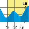 Morzhovoi Bay tide chart for Wednesday, June 10, 2026