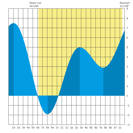 Morzhovoi Bay tide chart for Saturday, June 13, 2026