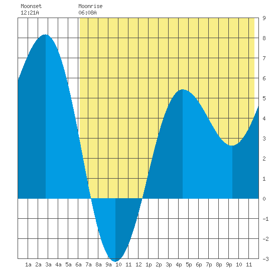 Morzhovoi Bay tide chart for Monday, June 15, 2026