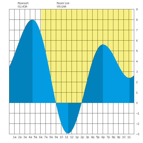Morzhovoi Bay tide chart for Wednesday, June 17, 2026