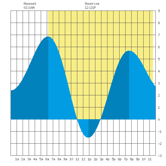 Morzhovoi Bay tide chart for Friday, June 19, 2026