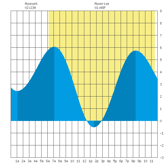 Morzhovoi Bay tide chart for Saturday, June 20, 2026