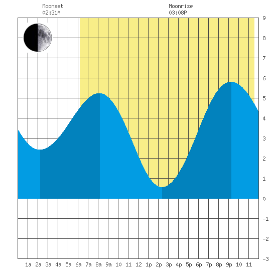Morzhovoi Bay tide chart for Sunday, June 21, 2026