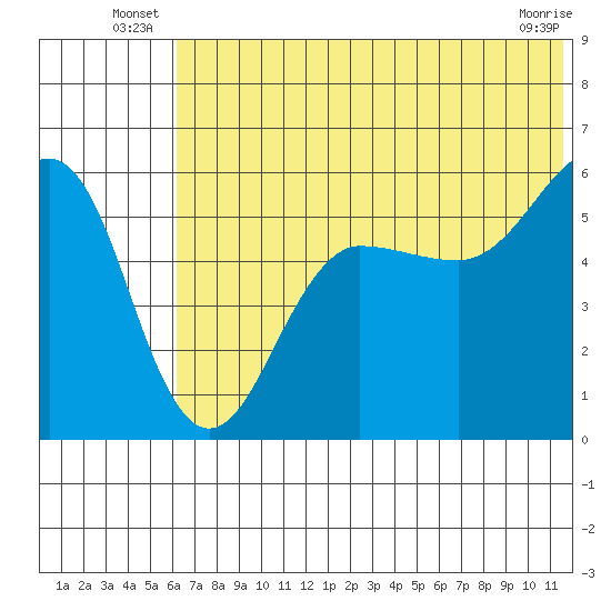 Morzhovoi Bay tide chart for Friday, June 26, 2026