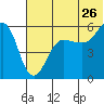Morzhovoi Bay tide chart for Friday, June 26, 2026