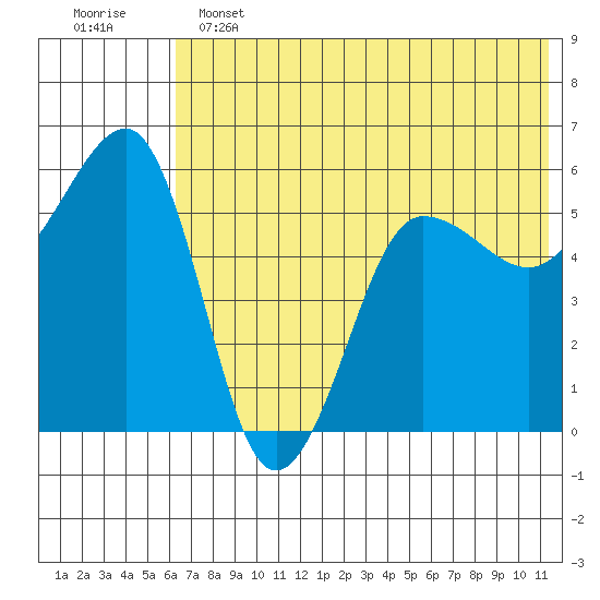 Morzhovoi Bay tide chart for Tuesday, June 2, 2026