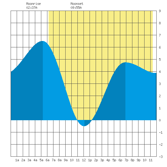Morzhovoi Bay tide chart for Thursday, June 4, 2026