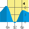 Morzhovoi Bay tide chart for Thursday, June 4, 2026