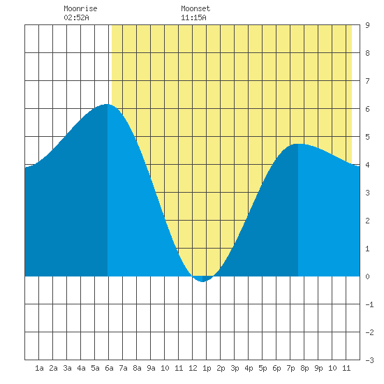 Morzhovoi Bay tide chart for Friday, June 5, 2026