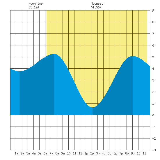 Morzhovoi Bay tide chart for Sunday, June 7, 2026