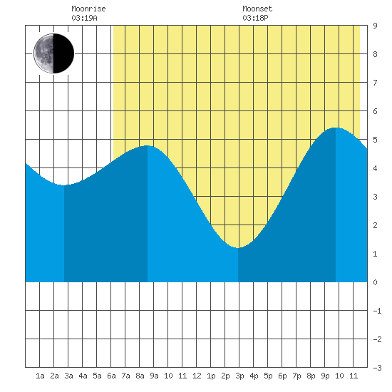 Morzhovoi Bay tide chart for Monday, June 8, 2026