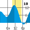 Trap Point tide chart for Sunday, January 10, 2021