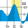 Trap Point tide chart for Monday, January 11, 2021