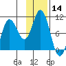 Trap Point tide chart for Thursday, January 14, 2021