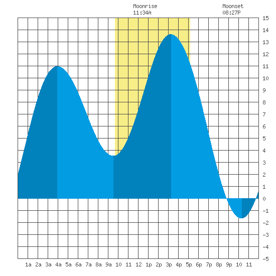 Trap Point tide chart for Friday, January 15, 2021