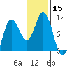 Trap Point tide chart for Friday, January 15, 2021