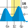 Trap Point tide chart for Saturday, January 16, 2021