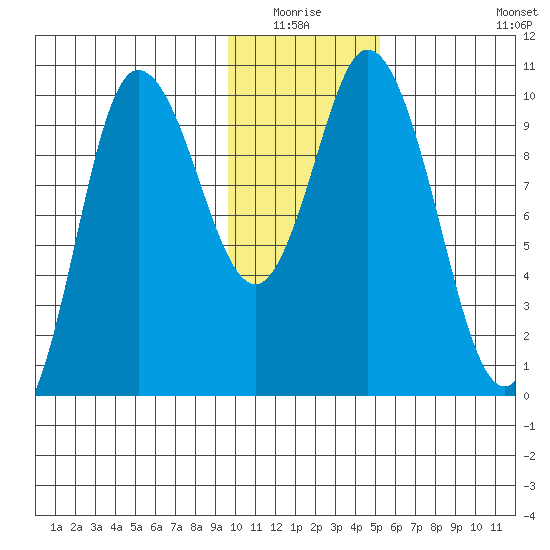 Trap Point tide chart for Sunday, January 17, 2021