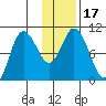Trap Point tide chart for Sunday, January 17, 2021