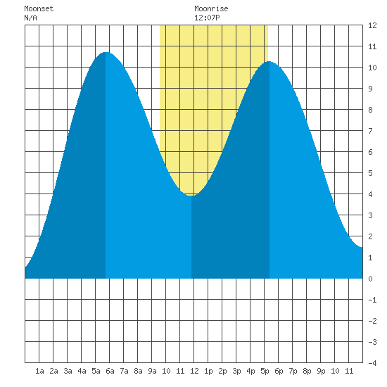Trap Point tide chart for Monday, January 18, 2021