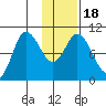 Trap Point tide chart for Monday, January 18, 2021