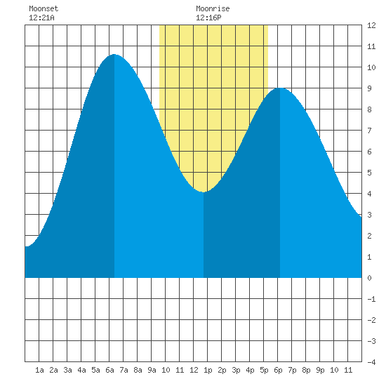 Trap Point tide chart for Tuesday, January 19, 2021